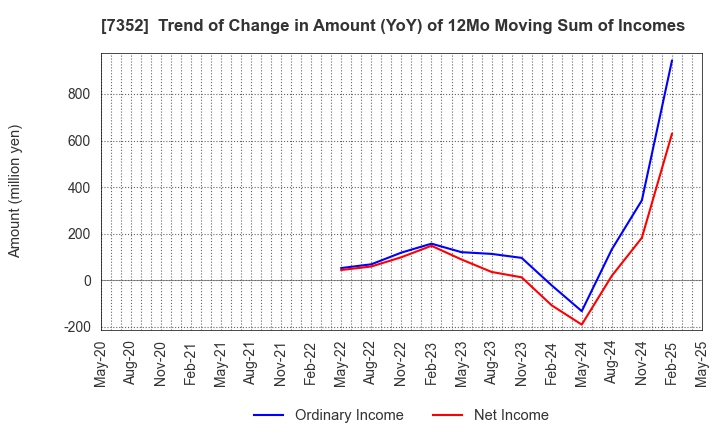 7352 TWOSTONE&Sons Inc.: Trend of Change in Amount (YoY) of 12Mo Moving Sum of Incomes