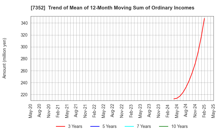 7352 TWOSTONE&Sons Inc.: Trend of Mean of 12-Month Moving Sum of Ordinary Incomes