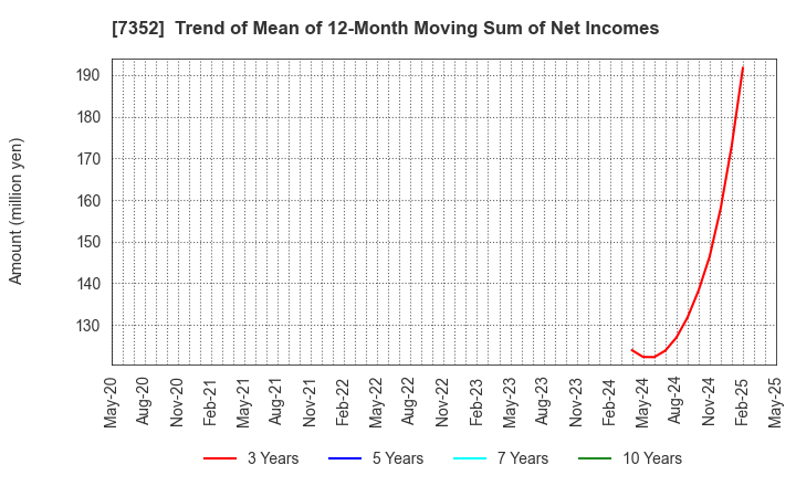 7352 TWOSTONE&Sons Inc.: Trend of Mean of 12-Month Moving Sum of Net Incomes
