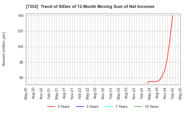 7352 TWOSTONE&Sons Inc.: Trend of StDev of 12-Month Moving Sum of Net Incomes