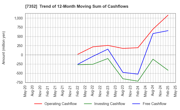 7352 TWOSTONE&Sons Inc.: Trend of 12-Month Moving Sum of Cashflows