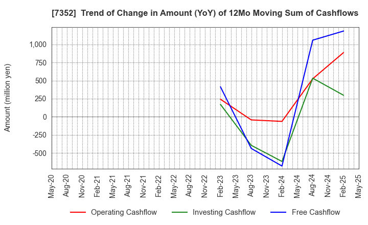 7352 TWOSTONE&Sons Inc.: Trend of Change in Amount (YoY) of 12Mo Moving Sum of Cashflows