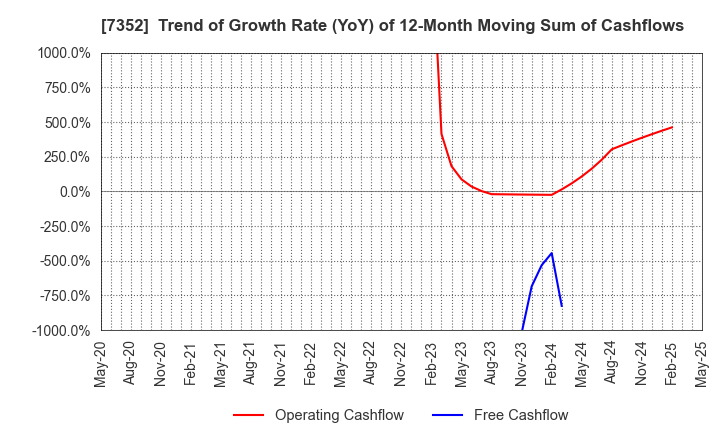 7352 TWOSTONE&Sons Inc.: Trend of Growth Rate (YoY) of 12-Month Moving Sum of Cashflows