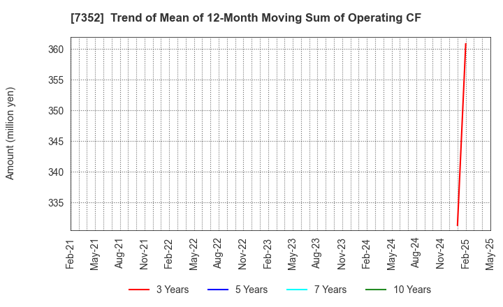 7352 TWOSTONE&Sons Inc.: Trend of Mean of 12-Month Moving Sum of Operating CF