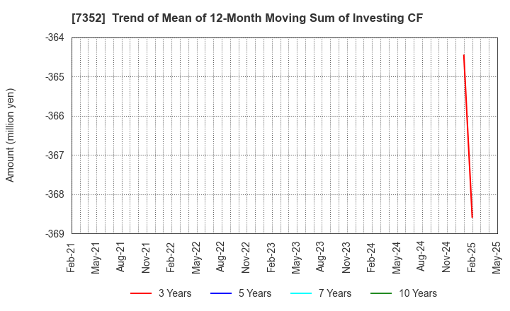 7352 TWOSTONE&Sons Inc.: Trend of Mean of 12-Month Moving Sum of Investing CF