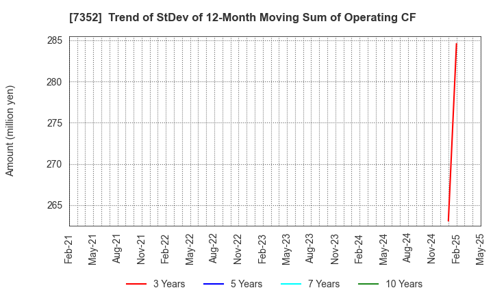 7352 TWOSTONE&Sons Inc.: Trend of StDev of 12-Month Moving Sum of Operating CF