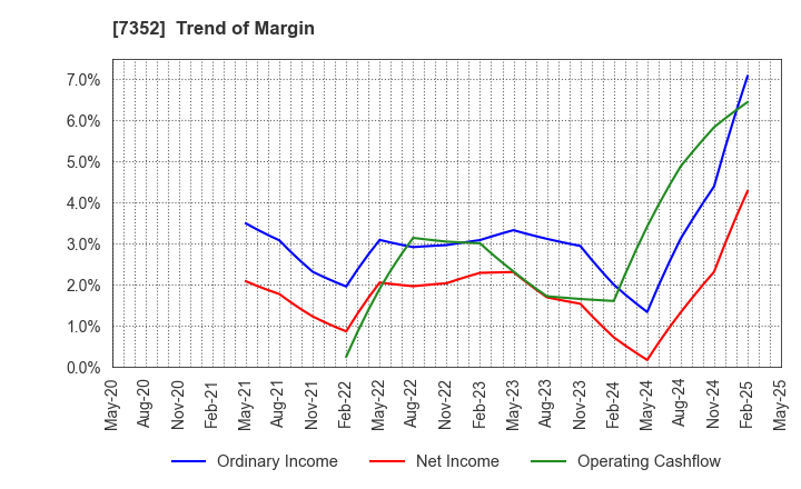 7352 TWOSTONE&Sons Inc.: Trend of Margin