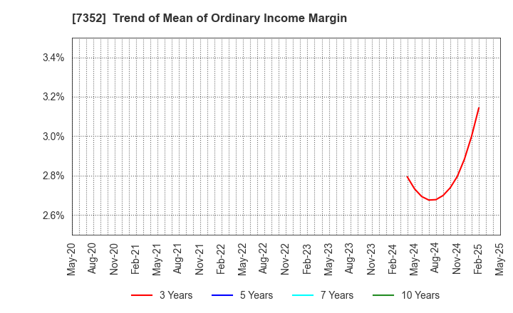 7352 TWOSTONE&Sons Inc.: Trend of Mean of Ordinary Income Margin