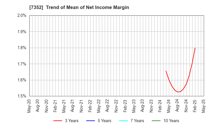 7352 TWOSTONE&Sons Inc.: Trend of Mean of Net Income Margin