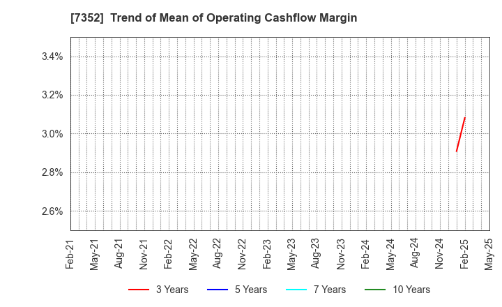 7352 TWOSTONE&Sons Inc.: Trend of Mean of Operating Cashflow Margin