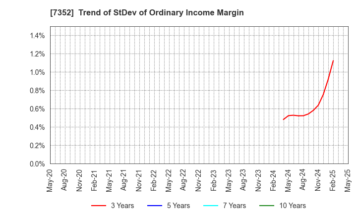 7352 TWOSTONE&Sons Inc.: Trend of StDev of Ordinary Income Margin