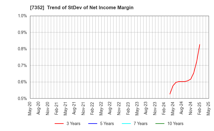 7352 TWOSTONE&Sons Inc.: Trend of StDev of Net Income Margin