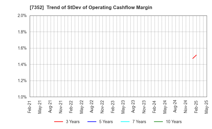 7352 TWOSTONE&Sons Inc.: Trend of StDev of Operating Cashflow Margin