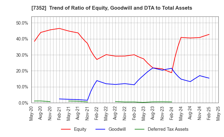 7352 TWOSTONE&Sons Inc.: Trend of Ratio of Equity, Goodwill and DTA to Total Assets