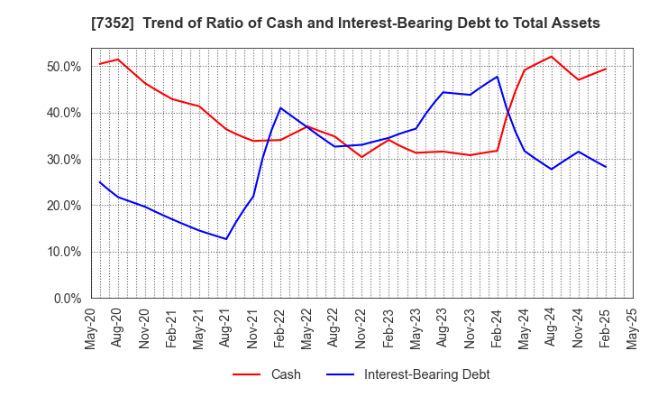 7352 TWOSTONE&Sons Inc.: Trend of Ratio of Cash and Interest-Bearing Debt to Total Assets