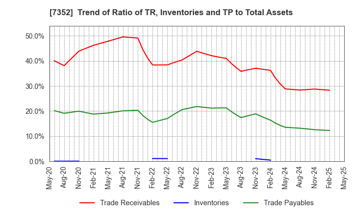 7352 TWOSTONE&Sons Inc.: Trend of Ratio of TR, Inventories and TP to Total Assets
