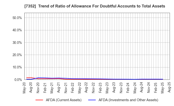 7352 TWOSTONE&Sons Inc.: Trend of Ratio of Allowance For Doubtful Accounts to Total Assets