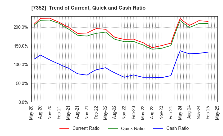 7352 TWOSTONE&Sons Inc.: Trend of Current, Quick and Cash Ratio