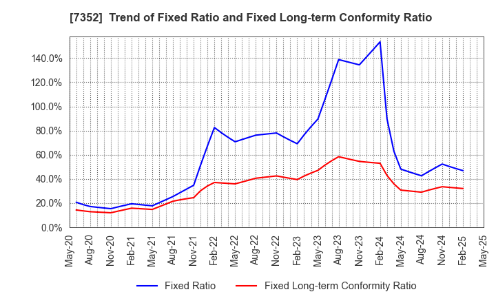 7352 TWOSTONE&Sons Inc.: Trend of Fixed Ratio and Fixed Long-term Conformity Ratio
