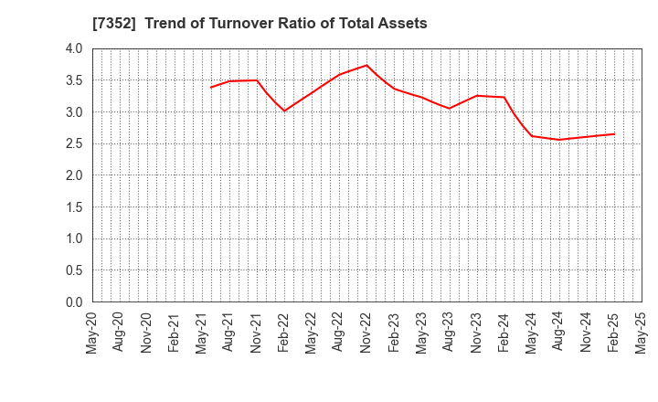 7352 TWOSTONE&Sons Inc.: Trend of Turnover Ratio of Total Assets