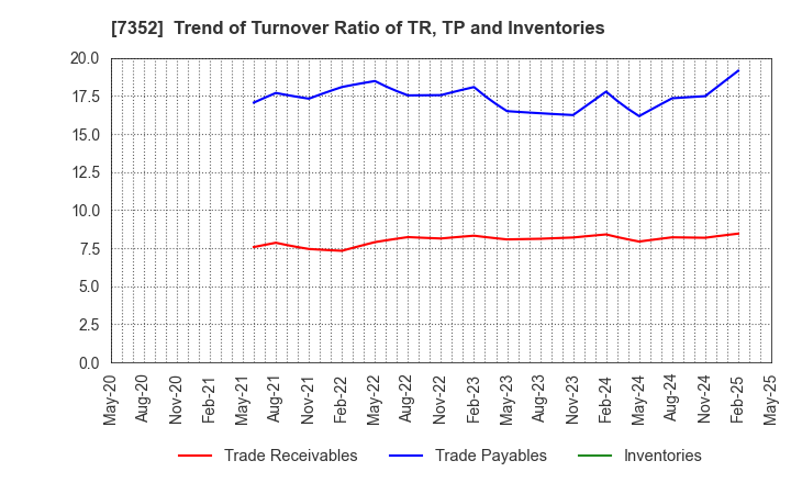 7352 TWOSTONE&Sons Inc.: Trend of Turnover Ratio of TR, TP and Inventories