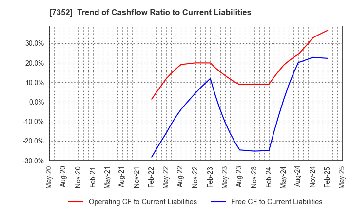 7352 TWOSTONE&Sons Inc.: Trend of Cashflow Ratio to Current Liabilities