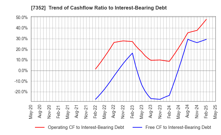 7352 TWOSTONE&Sons Inc.: Trend of Cashflow Ratio to Interest-Bearing Debt