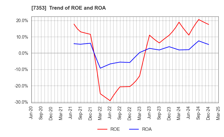 7353 KIYO Learning Co.,Ltd.: Trend of ROE and ROA