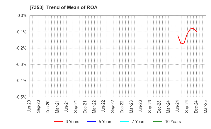 7353 KIYO Learning Co.,Ltd.: Trend of Mean of ROA