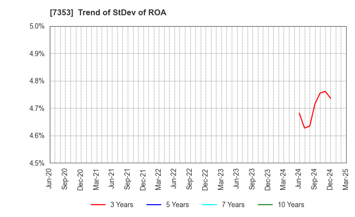 7353 KIYO Learning Co.,Ltd.: Trend of StDev of ROA