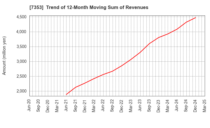 7353 KIYO Learning Co.,Ltd.: Trend of 12-Month Moving Sum of Revenues