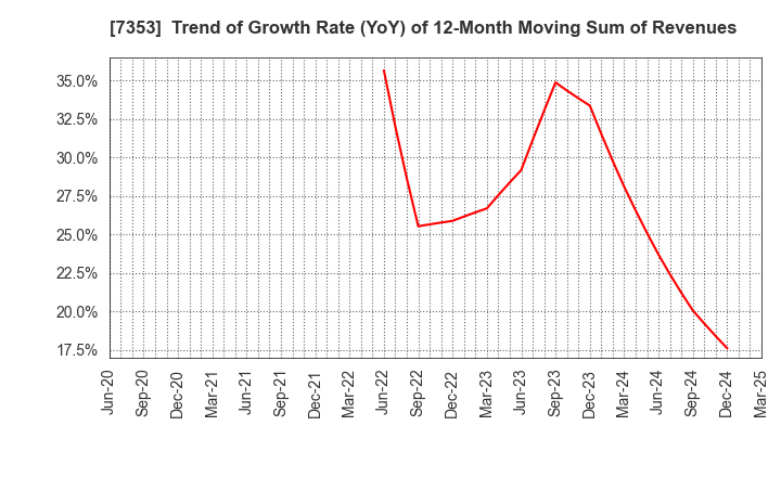 7353 KIYO Learning Co.,Ltd.: Trend of Growth Rate (YoY) of 12-Month Moving Sum of Revenues