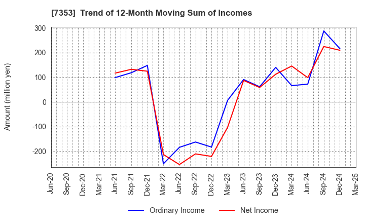 7353 KIYO Learning Co.,Ltd.: Trend of 12-Month Moving Sum of Incomes