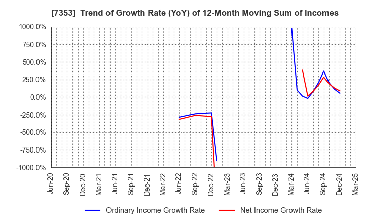 7353 KIYO Learning Co.,Ltd.: Trend of Growth Rate (YoY) of 12-Month Moving Sum of Incomes