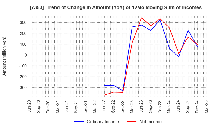 7353 KIYO Learning Co.,Ltd.: Trend of Change in Amount (YoY) of 12Mo Moving Sum of Incomes