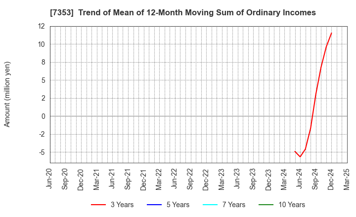 7353 KIYO Learning Co.,Ltd.: Trend of Mean of 12-Month Moving Sum of Ordinary Incomes