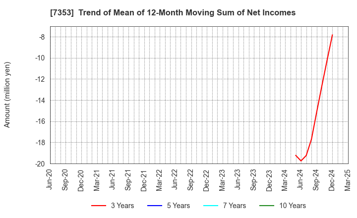 7353 KIYO Learning Co.,Ltd.: Trend of Mean of 12-Month Moving Sum of Net Incomes
