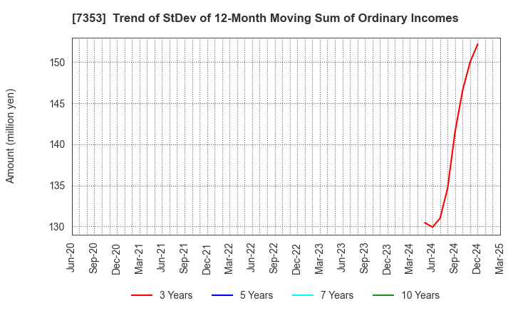 7353 KIYO Learning Co.,Ltd.: Trend of StDev of 12-Month Moving Sum of Ordinary Incomes