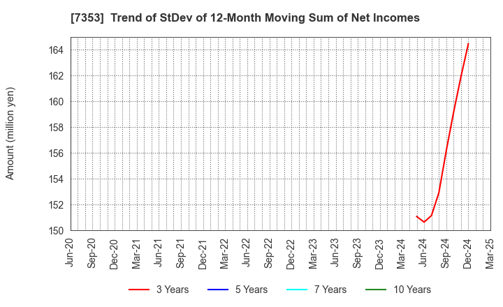 7353 KIYO Learning Co.,Ltd.: Trend of StDev of 12-Month Moving Sum of Net Incomes