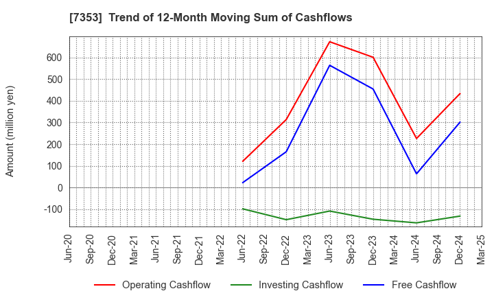 7353 KIYO Learning Co.,Ltd.: Trend of 12-Month Moving Sum of Cashflows