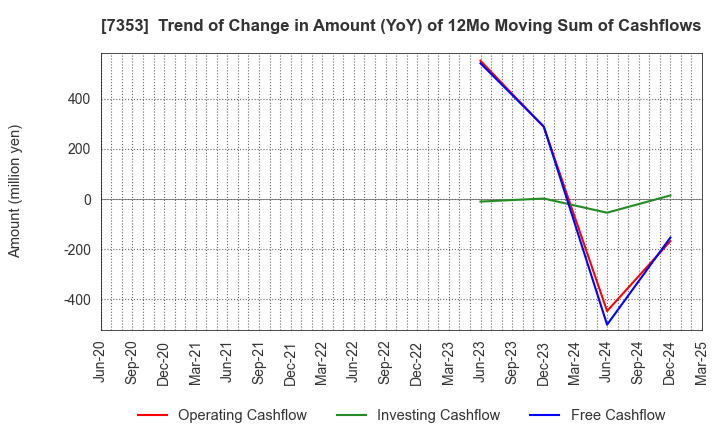 7353 KIYO Learning Co.,Ltd.: Trend of Change in Amount (YoY) of 12Mo Moving Sum of Cashflows