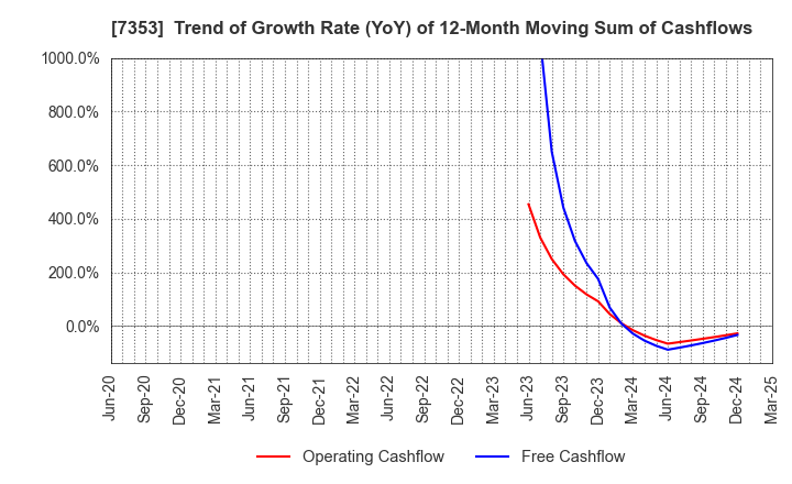 7353 KIYO Learning Co.,Ltd.: Trend of Growth Rate (YoY) of 12-Month Moving Sum of Cashflows