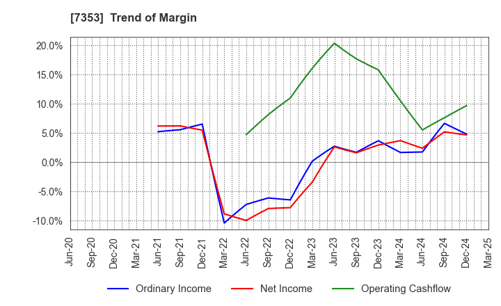7353 KIYO Learning Co.,Ltd.: Trend of Margin