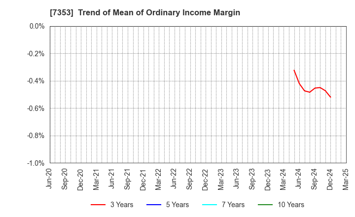 7353 KIYO Learning Co.,Ltd.: Trend of Mean of Ordinary Income Margin