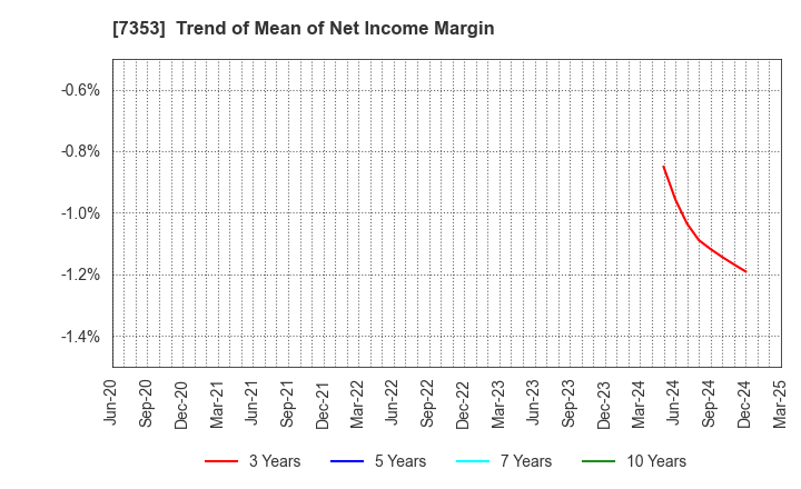 7353 KIYO Learning Co.,Ltd.: Trend of Mean of Net Income Margin