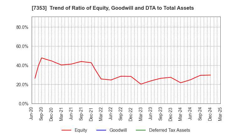 7353 KIYO Learning Co.,Ltd.: Trend of Ratio of Equity, Goodwill and DTA to Total Assets
