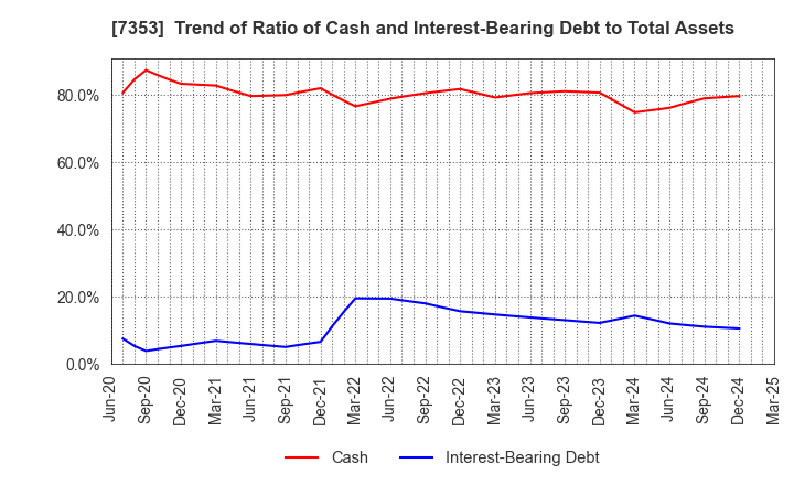 7353 KIYO Learning Co.,Ltd.: Trend of Ratio of Cash and Interest-Bearing Debt to Total Assets
