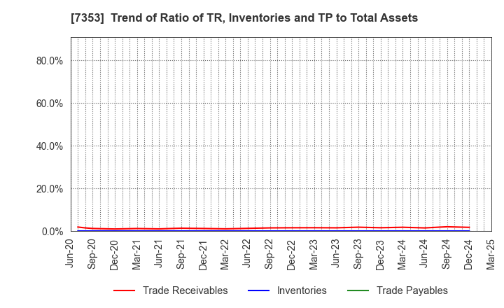 7353 KIYO Learning Co.,Ltd.: Trend of Ratio of TR, Inventories and TP to Total Assets