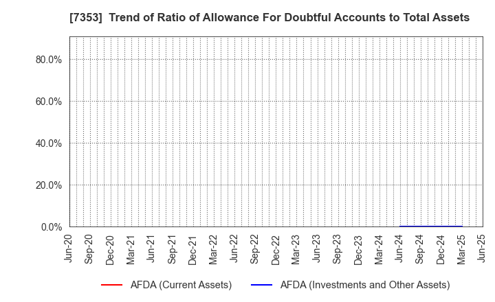 7353 KIYO Learning Co.,Ltd.: Trend of Ratio of Allowance For Doubtful Accounts to Total Assets