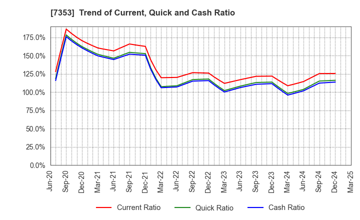 7353 KIYO Learning Co.,Ltd.: Trend of Current, Quick and Cash Ratio
